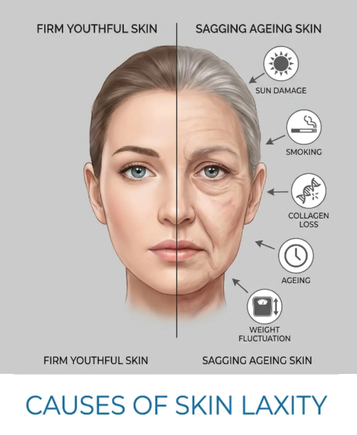Common causes of loose and ageing skin including collagen loss and sun damage