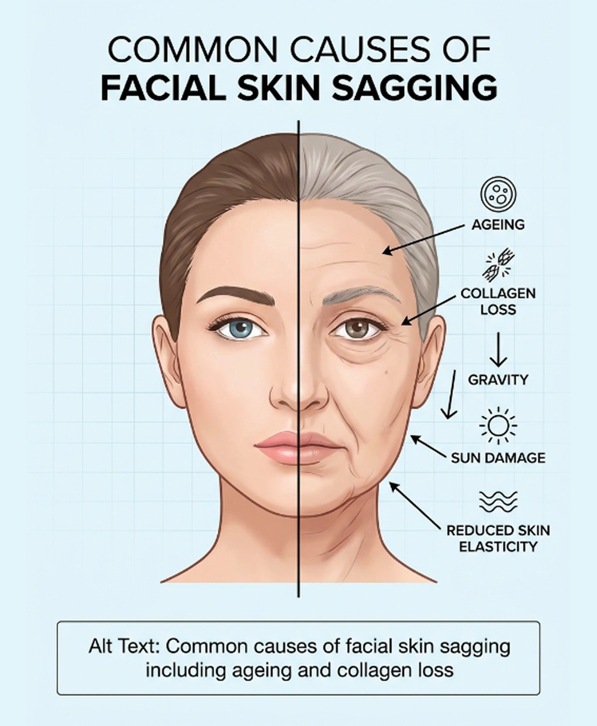 Common causes of facial skin sagging including ageing and collagen loss